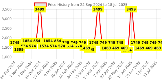myntra.com MANQ Men Kurta manq Price History Graph from 24 Sep 2024 to 18 Jul 2025