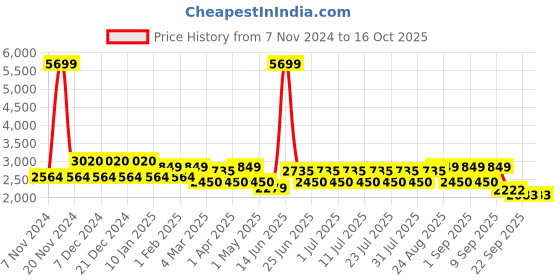 myntra.com MANQ Men Kurta manq Price History Graph from 7 Nov 2024 to 15 Oct 2025
