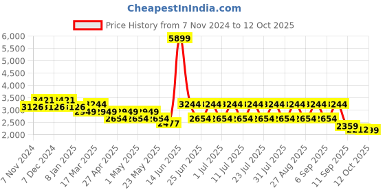 myntra.com MANQ Men Kurta manq Price History Graph from 7 Nov 2024 to 12 Oct 2025