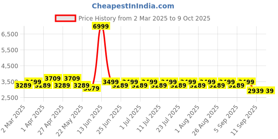 myntra.com MANQ Men Kurta with Churidar & Ethnic Motifs Nehru Jacket manq Price History Graph from 2 Mar 2025 to 9 Oct 2025