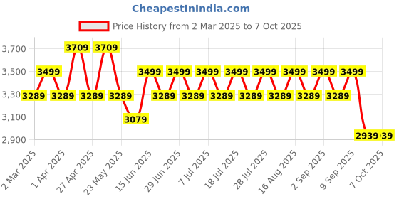 myntra.com MANQ Men Kurta with Churidar & Ethnic Motifs Nehru Jacket manq Price History Graph from 2 Mar 2025 to 7 Oct 2025