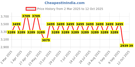 myntra.com MANQ Men Kurta with Churidar & Ethnic Motifs Nehru Jacket manq Price History Graph from 2 Mar 2025 to 11 Oct 2025