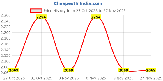 myntra.com MANQ Men Mandarin Collar Ethnic Motif Cotton Blend Sequinned Embroidered Kurta Sets manq Price History Graph from 27 Oct 2025 to 27 Nov 2025