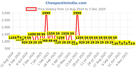 myntra.com MANQ Men Maroon & Beige Woven Design Nehru Jacket manq Price History Graph from 12 Aug 2024 to 1 Dec 2025