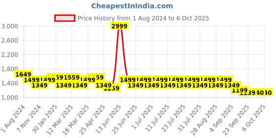 myntra.com MANQ Men Maroon & Golden Woven Design Nehru Jacket manq Price History Graph from 1 Aug 2024 to 6 Oct 2025