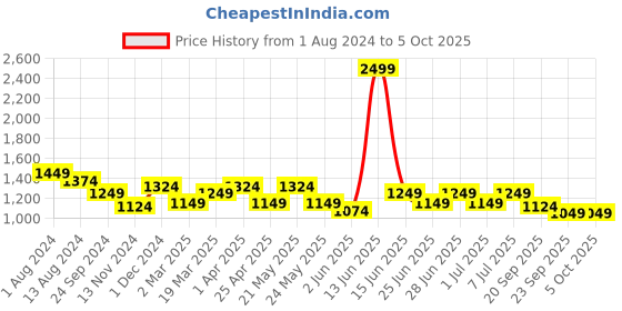 myntra.com MANQ Men Maroon Ethnic Motifs Printed Kurta with Pyjamas manq Price History Graph from 1 Aug 2024 to 5 Oct 2025