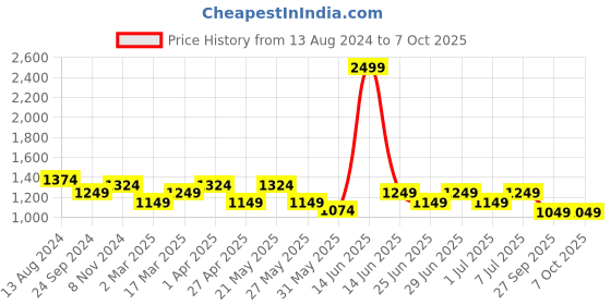 myntra.com MANQ Men Maroon Ethnic Motifs Printed Kurta with Pyjamas manq Price History Graph from 13 Aug 2024 to 6 Oct 2025