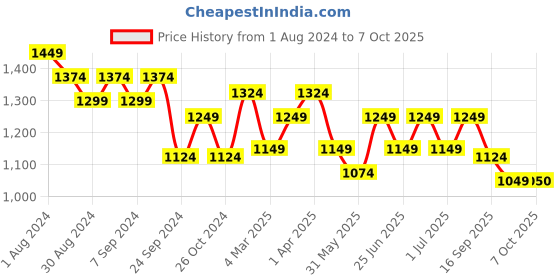 myntra.com MANQ Men Maroon Printed Kurta with Pyjamas manq Price History Graph from 1 Aug 2024 to 6 Oct 2025