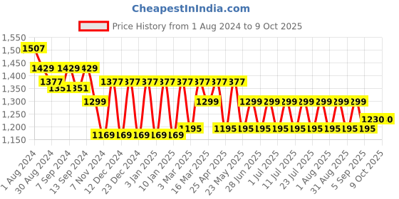 myntra.com MANQ Men Maroon Regular Pure Cotton Kurta with Pyjamas manq Price History Graph from 1 Aug 2024 to 8 Oct 2025