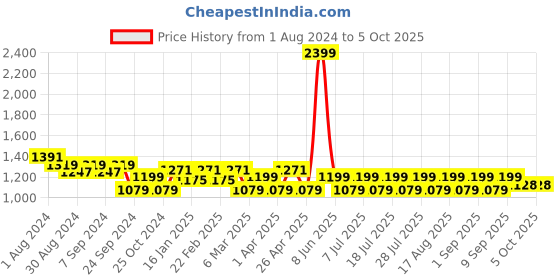 myntra.com MANQ Men Maroon Sequinned Kurta with Churidar manq Price History Graph from 1 Aug 2024 to 5 Oct 2025