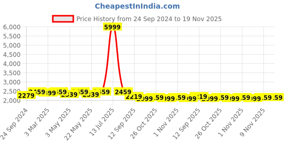 myntra.com MANQ Men Maroon Slim Fit Solid Single-Breasted Smart Casual Blazer manq Price History Graph from 24 Sep 2024 to 18 Nov 2025