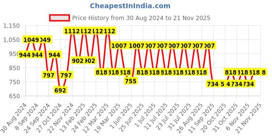 myntra.com MANQ Men Maroon Smart Windowpane Checks Checked Semiformal Shirt manq Price History Graph from 30 Aug 2024 to 20 Nov 2025