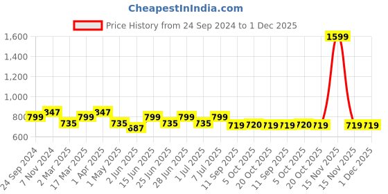 myntra.com MANQ Men Maroon Solid Smart Formal Shirt manq Price History Graph from 24 Sep 2024 to 1 Dec 2025