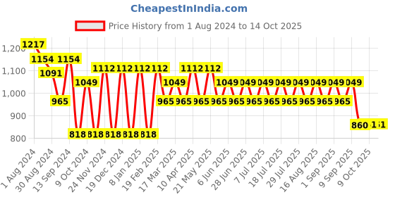 myntra.com MANQ Men Maroon Striped Kurta with Pyjamas manq Price History Graph from 1 Aug 2024 to 14 Oct 2025