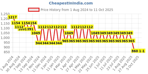 myntra.com MANQ Men Maroon Striped Regular Kurta with Pyjamas manq Price History Graph from 1 Aug 2024 to 9 Oct 2025