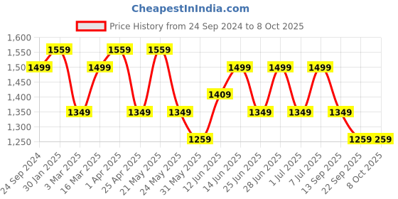 myntra.com MANQ Men Maroon Woven Jaquard Silk Nehru Jacket manq Price History Graph from 24 Sep 2024 to 7 Oct 2025