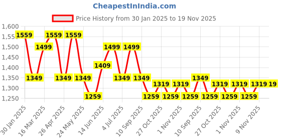 myntra.com MANQ Men Maroon Woven Jaquard Silk Nehru Jacket manq Price History Graph from 30 Jan 2025 to 19 Nov 2025