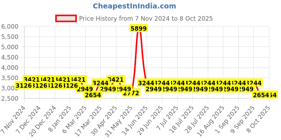 myntra.com MANQ Men Mirror Work Kurta manq Price History Graph from 7 Nov 2024 to 7 Oct 2025