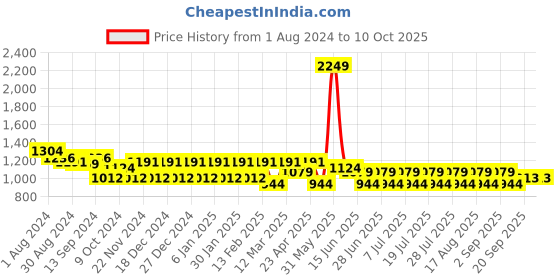 myntra.com MANQ Men Mustard Yellow & White Solid Kurta with Pyjamas manq Price History Graph from 1 Aug 2024 to 10 Oct 2025