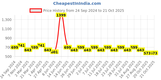 myntra.com MANQ Men Mustard Yellow Semi-Slim Fit Solid Formal Shirt manq Price History Graph from 24 Sep 2024 to 20 Oct 2025