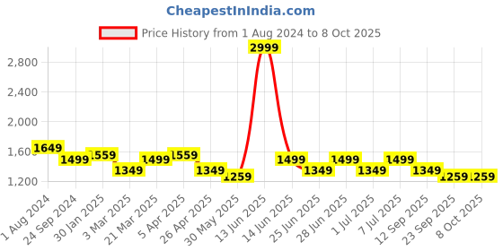 myntra.com MANQ Men Navy Blue & Gold Ethnic Motifs Jaquard Woven Design Nehru jacket manq Price History Graph from 1 Aug 2024 to 8 Oct 2025