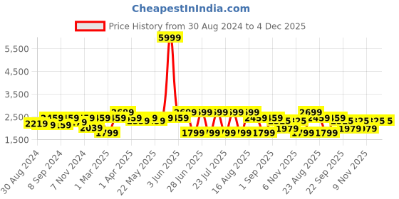 myntra.com MANQ Men Navy Blue & White Checked Slim Fit Single Breasted Party Blazer manq Price History Graph from 30 Aug 2024 to 4 Dec 2025