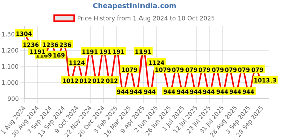 myntra.com MANQ Men Navy Blue & White Solid Kurta with Pyjamas manq Price History Graph from 1 Aug 2024 to 10 Oct 2025