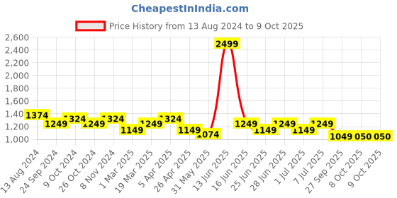 myntra.com MANQ Men Navy Blue Ethnic Motifs Printed Kurta with Pyjamas manq Price History Graph from 13 Aug 2024 to 8 Oct 2025