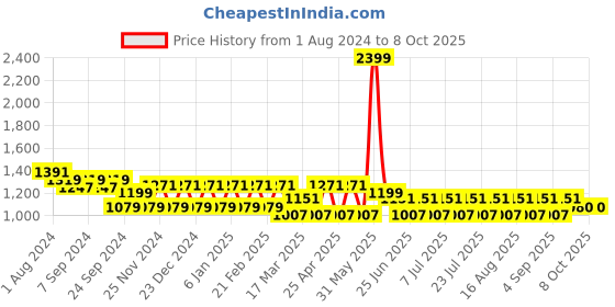 myntra.com MANQ Men Navy Blue Kurta with Pyjamas manq Price History Graph from 1 Aug 2024 to 8 Oct 2025
