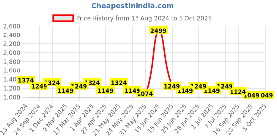 myntra.com MANQ Men Navy Blue Printed Kurta with Pyjamas manq Price History Graph from 13 Aug 2024 to 5 Oct 2025