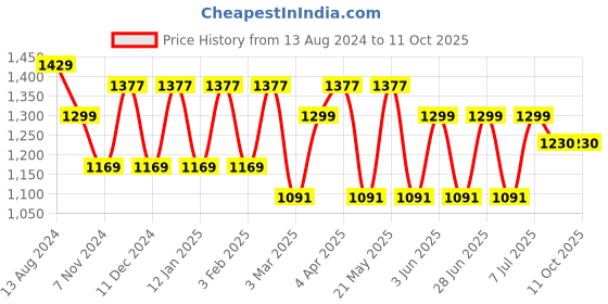 myntra.com MANQ Men Navy Blue Regular Pure Cotton Kurta with Pyjamas manq Price History Graph from 13 Aug 2024 to 10 Oct 2025