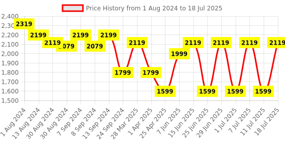 myntra.com MANQ Men Navy Blue Regular Sequinned Kurta with Pyjamas manq Price History Graph from 1 Aug 2024 to 18 Jul 2025
