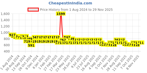 myntra.com MANQ Men Navy Blue Solid Kurta with Churidar manq Price History Graph from 1 Aug 2024 to 28 Nov 2025