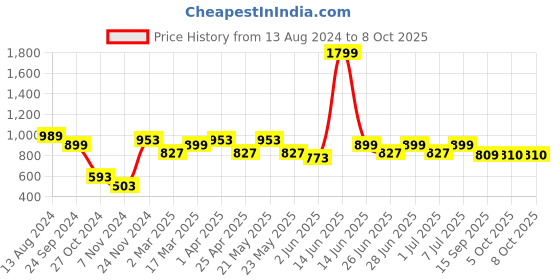 myntra.com MANQ Men Navy Blue Solid Kurta with Churidar manq Price History Graph from 13 Aug 2024 to 7 Oct 2025