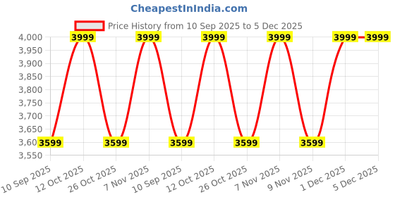 myntra.com MANQ Men Navy Blue Solid Slim Fit Ethnic Bandhgala Suit manq Price History Graph from 10 Sep 2025 to 5 Dec 2025