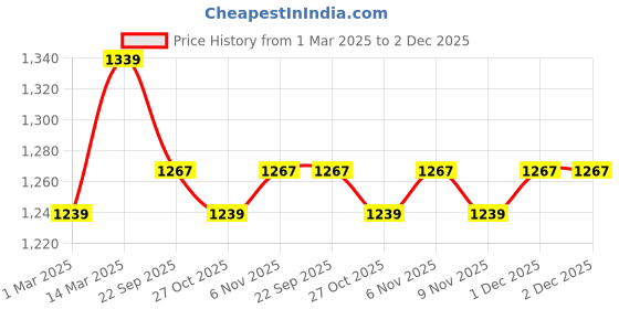 myntra.com MANQ Men Navy Blue Solid Slim Fit Nehru Jacket manq Price History Graph from 1 Mar 2025 to 2 Dec 2025
