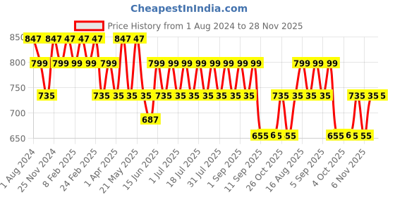 myntra.com MANQ Men Navy Blue Solid Smart Regular Fit Formal Shirt manq Price History Graph from 1 Aug 2024 to 28 Nov 2025