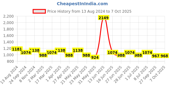 myntra.com MANQ Men Navy Blue Striped Kurta with Pyjamas manq Price History Graph from 13 Aug 2024 to 7 Oct 2025