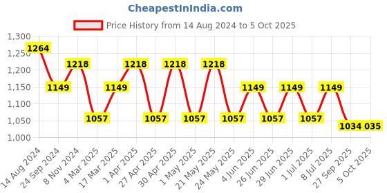 myntra.com MANQ Men Navy Blue Striped Regular Kurta with Pyjamas manq Price History Graph from 14 Aug 2024 to 5 Oct 2025