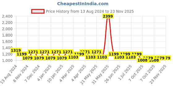 myntra.com MANQ Men Off White Checked Pure Cotton Kurta with Pyjamas manq Price History Graph from 13 Aug 2024 to 23 Nov 2025
