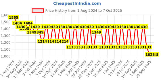 myntra.com MANQ Men Off-White Self Striped Kurta with Pyjamas manq Price History Graph from 1 Aug 2024 to 6 Oct 2025