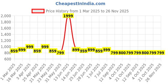 myntra.com MANQ Men Off White Solid Waistcoat manq Price History Graph from 1 Mar 2025 to 25 Nov 2025