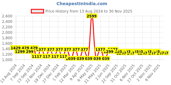 myntra.com MANQ Men Olive Green & White Pure Cotton Kurta with Pyjamas manq Price History Graph from 13 Aug 2024 to 29 Nov 2025