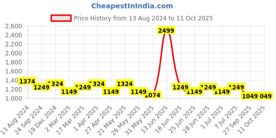 myntra.com MANQ Men Olive Green Ethnic Motifs Printed Kurta with Pyjamas manq Price History Graph from 13 Aug 2024 to 11 Oct 2025