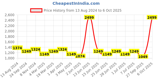 myntra.com MANQ Men Olive Green Printed Kurta with Pyjamas manq Price History Graph from 13 Aug 2024 to 6 Oct 2025