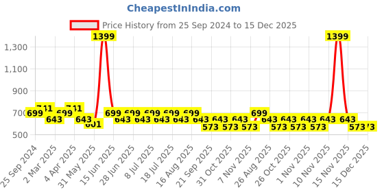 myntra.com MANQ Men Olive Green Semi-Slim Fit Solid Formal Shirt manq Price History Graph from 25 Sep 2024 to 14 Dec 2025