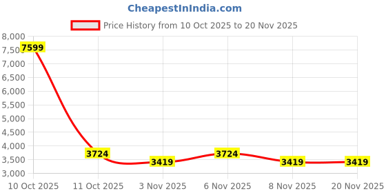 myntra.com ManQ Men Ombre Ethnic Motif Sequinned Embroidered Kurta manq Price History Graph from 10 Oct 2025 to 19 Nov 2025