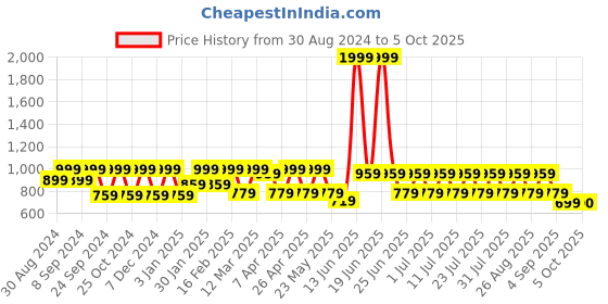 myntra.com MANQ Men Orange Solid Nehru Jacket manq Price History Graph from 30 Aug 2024 to 4 Oct 2025