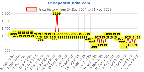 myntra.com MANQ Men Paisley Printed Flared Sleeves Kurta manq Price History Graph from 24 Sep 2024 to 20 Nov 2025