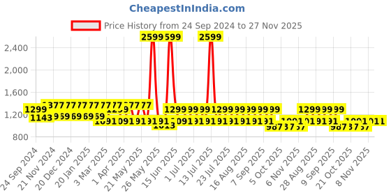 myntra.com MANQ Men Paisley Printed Pure Cotton Kurta with Pyjamas manq Price History Graph from 24 Sep 2024 to 27 Nov 2025